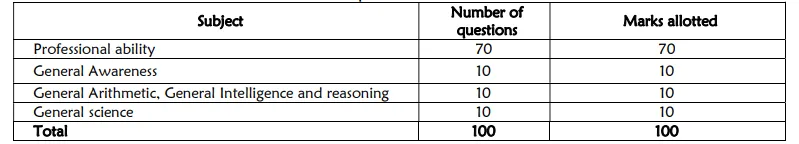 subject wise detail of RRB notification